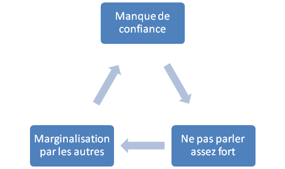 exercice pour avoir confiance en soi