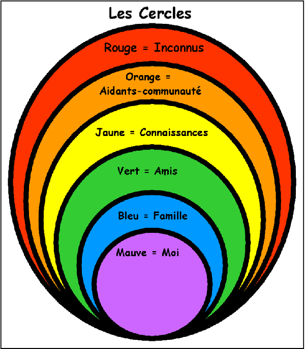 avoir plusieurs cercles sociaux